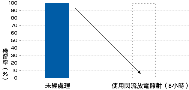 抑制麻疹病毒的功能比較 |未經處理與照射閃流放電（8小時）的殘留率比較